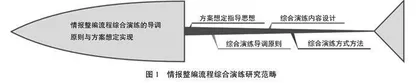情报整编流程综合演练的导调原则与方案想定实现