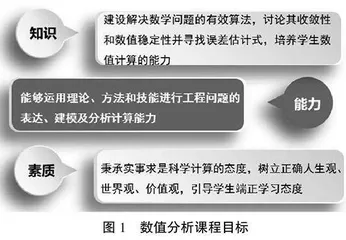 数值分析“四项融合”教学改革研究与实践