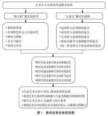 新文科背景下艺术生大学英语听说教学“五复合”路径设想、阐释与建构