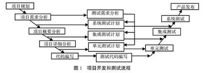 软件测试课程的项目驱动式教学方法与实践