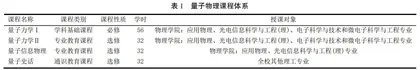 新形势下量子物理课程体系教学改革研究