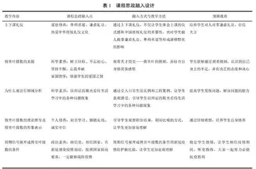 信号与系统课程中“傅里叶级数”课程思政教学设计