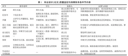 本科毕业设计（论文）质量提升改革与实践