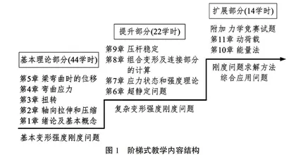 材料力学课程教学内容与教学方法改革研究