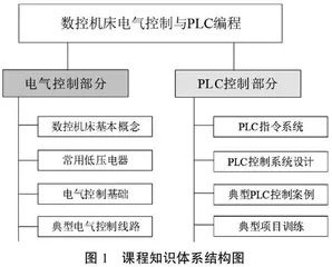 基于混合式教学法的数控机床电气控制与PLC编程课程教学改革