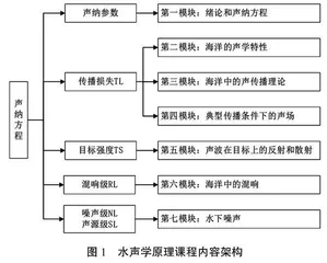 混合式教学理论在水声学原理课程中的应用研究