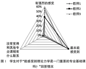 理论力学课堂教学效果调查与改进