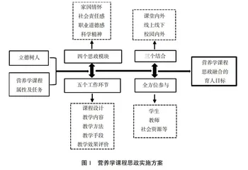 课程思政融入营养学教学的改革与实践