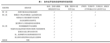 创建一流本科教育背景下药理学实验教学改革研究