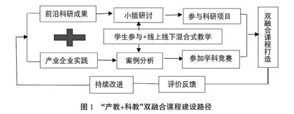“产教+科教”双融合视域下课程建设改革与创新研究