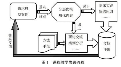 新形势下临床规范化培训课程多元化教学改革探索