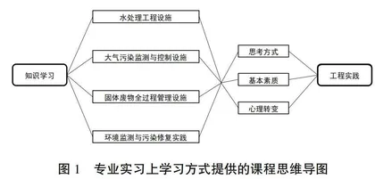 环境科学与工程类专业实习组织的经验与思考