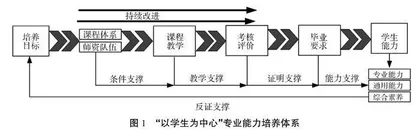 “以学生为中心”的新工科专业课程建设改革探究