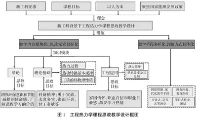 新工科背景下工程热力学课程思政建设探索