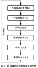 IT项目管理课程思政实践研究