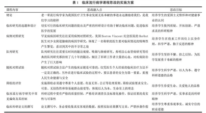 临床流行病学课程思政教学方法