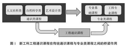 工程概论与技术创新课程在新工科通识教育中的作用探索与实践