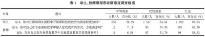 高校工科专业课程思政现状调查及分析