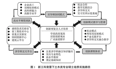 新工科背景下土木类专业硕士学位创新型人才培养模式