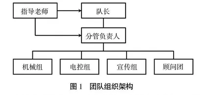 新工科背景下大学生创新团队建设与能力培养的探索和实践