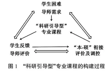 “本-硕”衔接专业课程的构建及评价