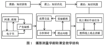 翻转课堂在摄影测量学课程教学中的应用