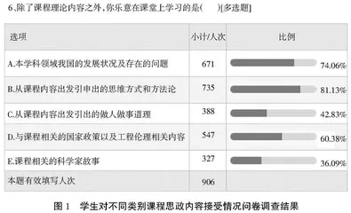 提升大学生对课程思政接受意愿的方法探索