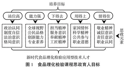 食品理化检验课程思政教学设计与实践探索 