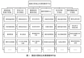 教育数字化赋能下计算机公共课程教学平台建设