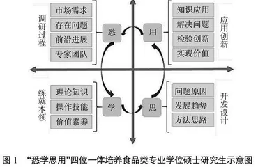 “悉学思用”四位一体协同培养食品类专业学位硕士研究生应用创新能力研究