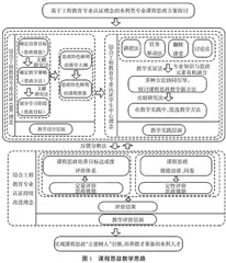 基于专业认证理念的水利类专业课程思政方法探讨