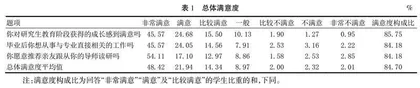 湖南省研究生教育现状与问题研究
