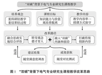 “双碳”背景下电气专业研究生课程教学改革与实践