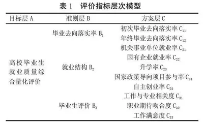 高校毕业生就业质量综合量化评价研究