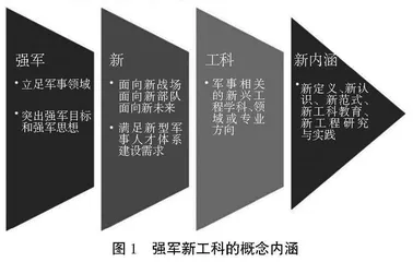 强军新工科专业人才培养模式研究