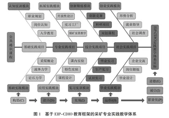 基于EIP-CDIO教育框架的采矿工程专业实践教学体系研究