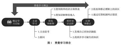 费曼学习理念应用于高分子材料课程的教学改革探索