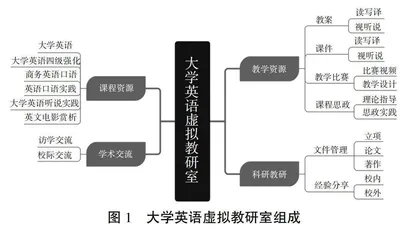 大学英语虚拟教研室建设研究与实践