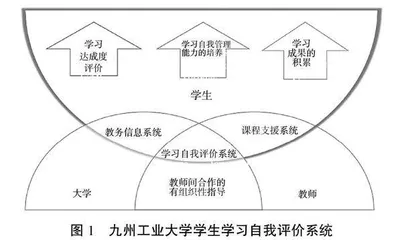 指向工程教育认证的学生自我评价模式探索