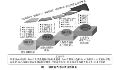 基于成果导向的“专创融通”人才培养机制研究与实践