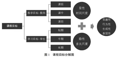 混合式课程目标达成评价方法探索