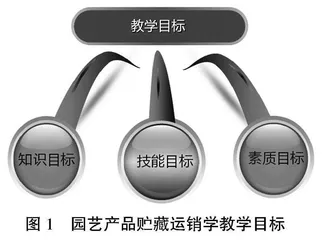 园艺产品贮藏运销学课程课程思政教学元素融入点探索