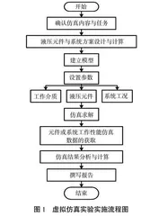 液压与气动技术课程仿真实验教学研究与实践
