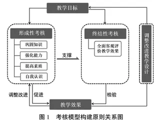 基于智慧教育的专业基础课考核模式构建研究