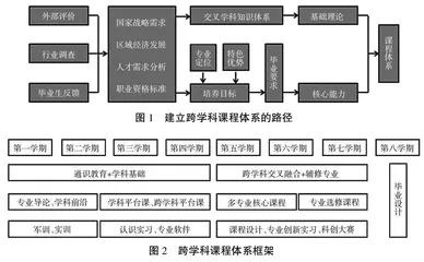 面向碳达峰、碳中和的建筑能源专业跨学科课程体系设计