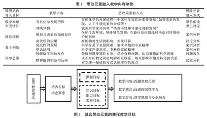 新工科视域下有机化学课程思政设计与实践