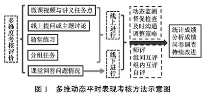 基于动态多维的线上线下混合教学评价体系构建