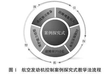 以案例探究式教学法为中心的航空发动机控制课程教学改革