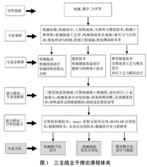 新工科背景下民族院校机械设计制造及其自动化专业课程体系的构建与实施