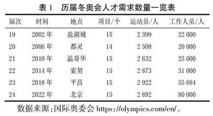 我国高校冰雪人才培养现状探究